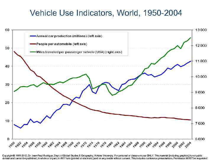 Vehicle Use Indicators, World, 1950 -2004 Copyright © 1998 -2012, Dr. Jean-Paul Rodrigue, Dept.