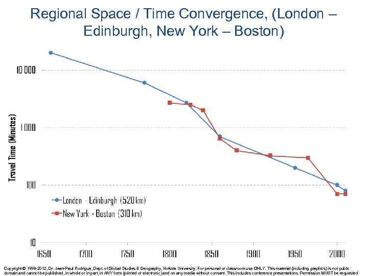 Regional Space / Time Convergence, (London – Edinburgh, New York – Boston) Copyright ©