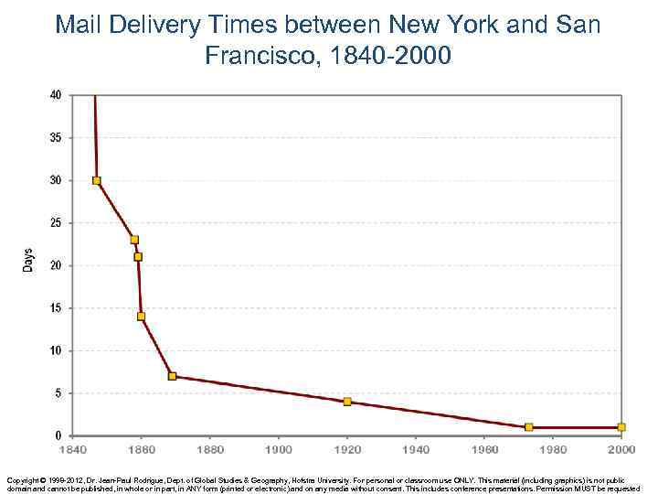 Mail Delivery Times between New York and San Francisco, 1840 -2000 Copyright © 1998