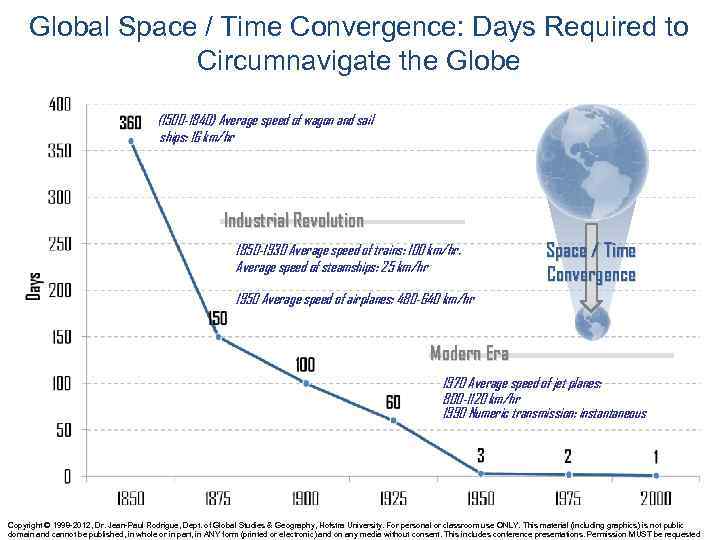 Global Space / Time Convergence: Days Required to Circumnavigate the Globe (1500 -1840) Average