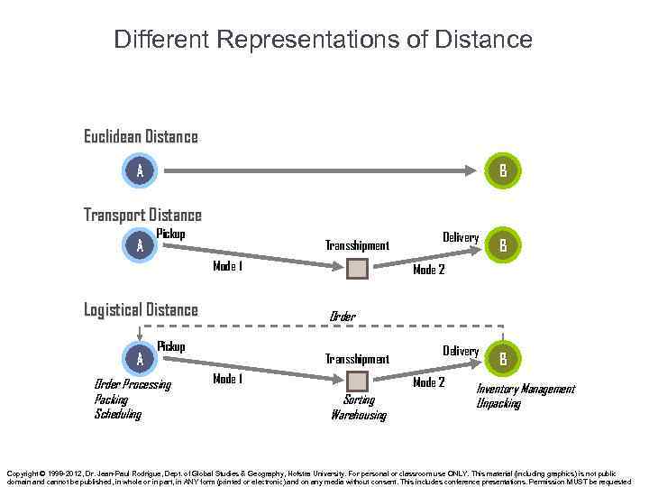 Different Representations of Distance Euclidean Distance A B Transport Distance A Pickup Transshipment Mode