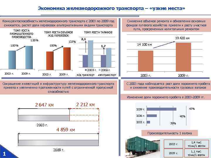 Экономика железнодорожного транспорта – «узкие места» Конкурентоспособность железнодорожного транспорта с 2003 по 2009 год