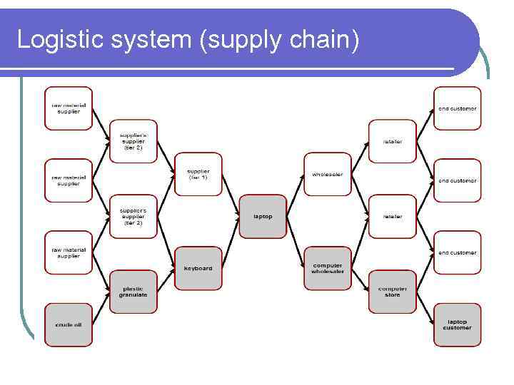 Logistic system (supply chain) 