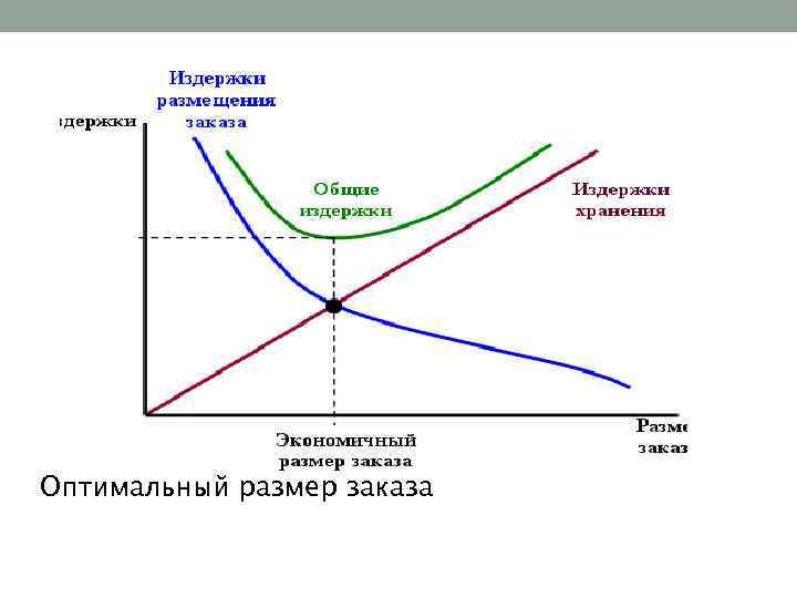 Оптимальный заказ партии. Определение оптимального размера заказа. Модель оптимального размера заказа. Формула оптимального размера заказа в логистике. Модель экономического размера заказа.