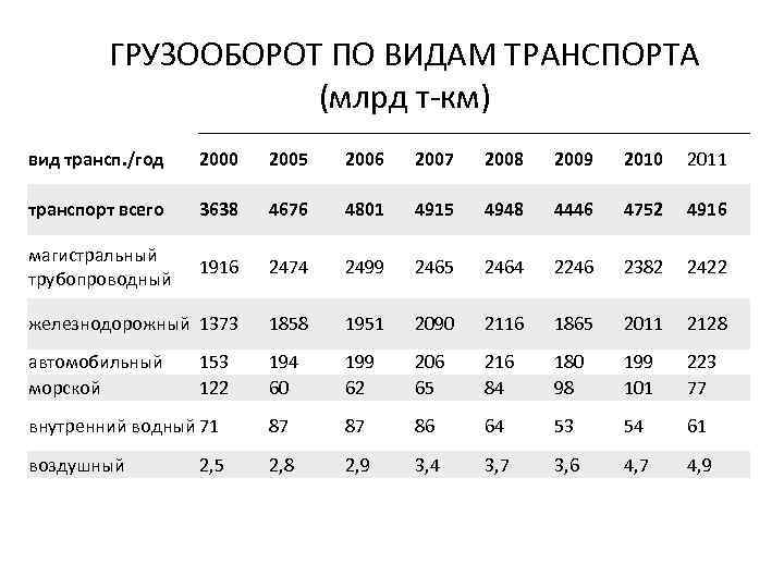 Грузооборот автомобильного транспорта. Грузооборот автомобильного транспорта в России 2020. Грузооборот по видам транспорта. Структура грузооборота по видам транспорта. Грузооборот в России по видам транспорта.