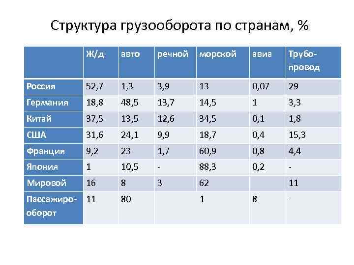 Место в грузообороте. Структура грузооборота. Изменение структуры грузооборота. Структура грузооборота по видам транспорта. Грузооборот по видам транспорта в мире.