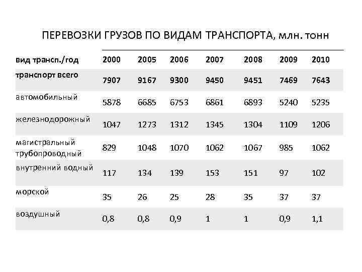 Объем транспортная. Перевозки грузов по видам транспорта. Объем перевозок по видам транспорта. Объём грузоперевозок по видам транспорта. Объем перевозок грузов.