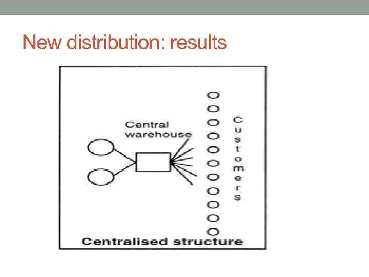 New distribution: results 