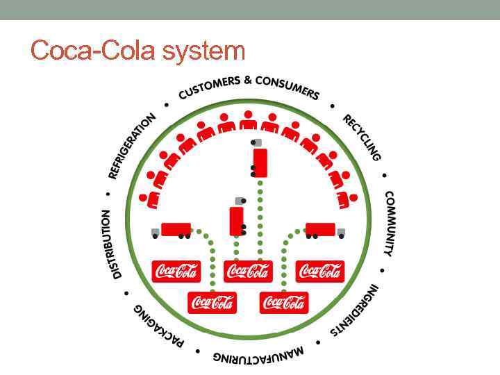 Coca-Cola system 