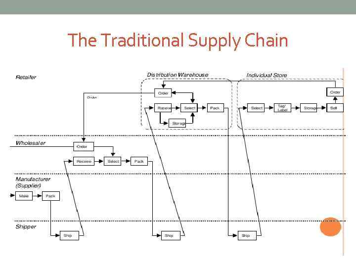 The Traditional Supply Chain 