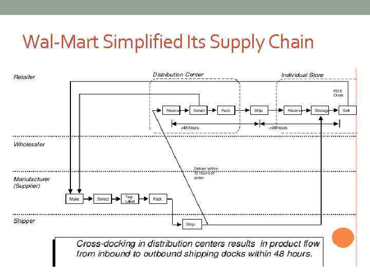 Wal-Mart Simplified Its Supply Chain 