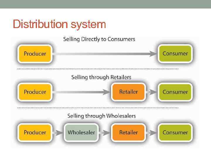 Distribution system 