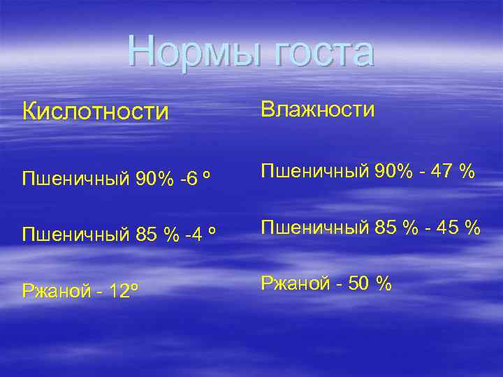 Нормы госта Кислотности Влажности Пшеничный 90% -6 º Пшеничный 90% - 47 % Пшеничный