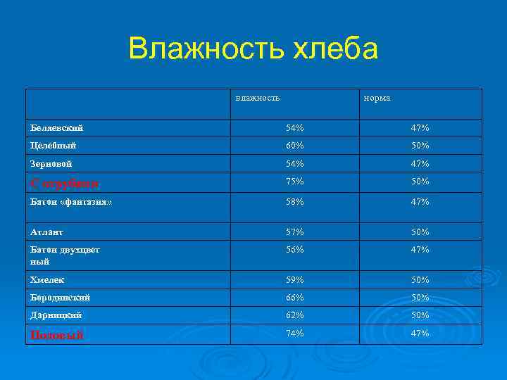 Хлеб какая температура. Норма влажности ржаного хлеба. Влажность хлебобулочных изделий. Влажность хлеба норматив. Определение влажности хлебобулочных изделий.