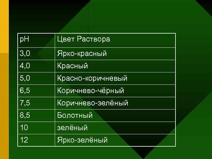 р. Н Цвет Раствора 3, 0 Ярко-красный 4, 0 Красный 5, 0 Красно-коричневый 6,