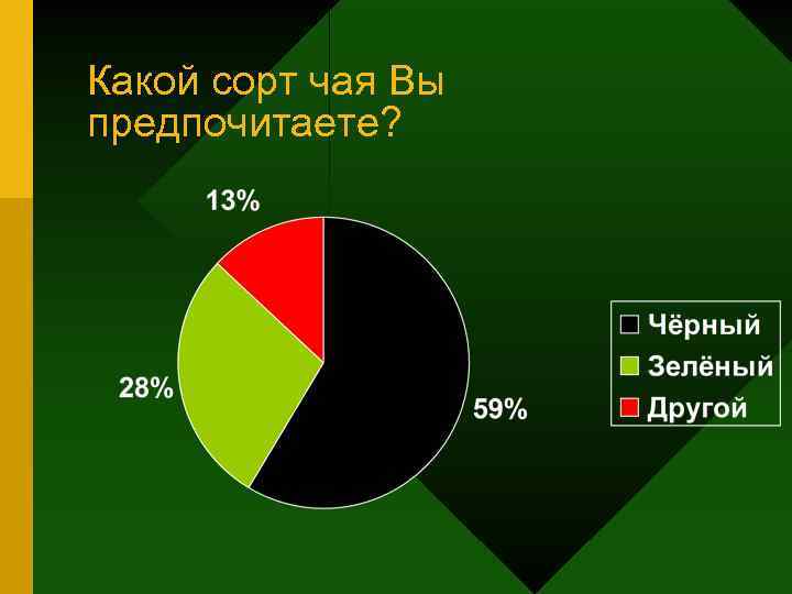 Какой сорт чая Вы предпочитаете? 