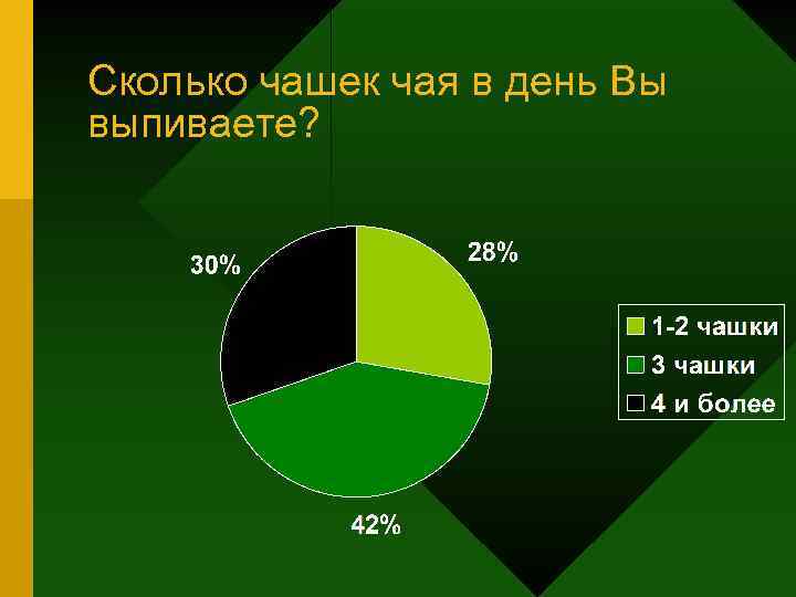 Сколько чашек чая в день Вы выпиваете? 