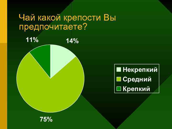 Чай какой крепости Вы предпочитаете? 