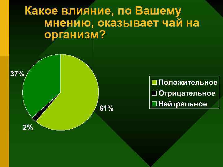Какое влияние, по Вашему мнению, оказывает чай на организм? 