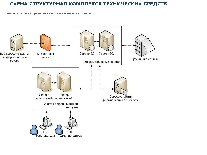  СХЕМА СТРУКТУРНАЯ КОМПЛЕКСА ТЕХНИЧЕСКИХ СРЕДСТВ Рисунок 1: Схема структурная комплекса технических средств: 