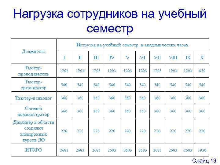 Нагрузка сотрудников на учебный семестр Нагрузка на учебный семестр, в академических часах Должность I