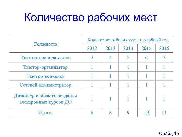 Количество рабочих мест Должность Количество рабочих мест на учебный год 2012 2013 2014 2015