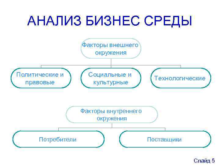 АНАЛИЗ БИЗНЕС СРЕДЫ Факторы внешнего окружения Политические и правовые Социальные и культурные Технологические Факторы