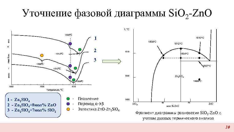 Уточнение фазовой диаграммы Si. O 2 -Zn. O t, °C 1508°С 1510°C 1509°C 1512°C