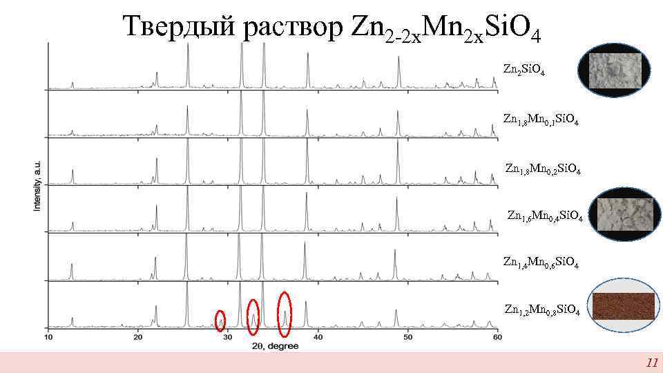 Твердый раствор Zn 2 -2 x. Mn 2 x. Si. O 4 Zn 2