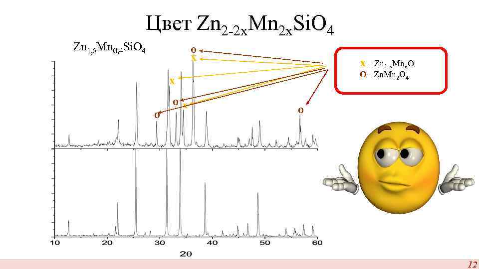 Цвет Zn 2 -2 x. Mn 2 x. Si. O 4 Zn 1, 6