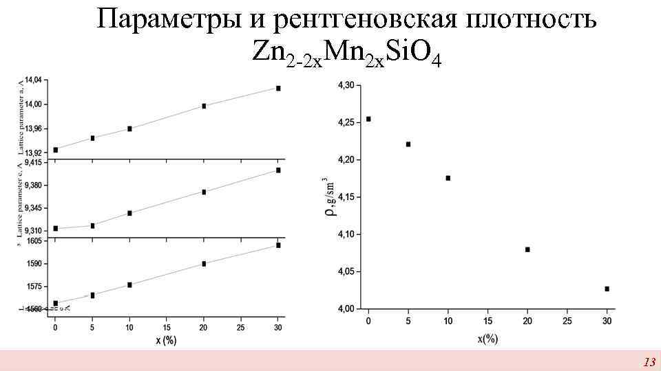 Параметры и рентгеновская плотность Zn 2 -2 x. Mn 2 x. Si. O 4