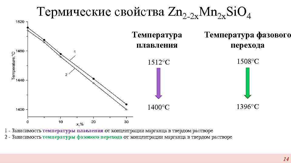 Термические свойства Zn 2 -2 x. Mn 2 x. Si. O 4 Температура плавления