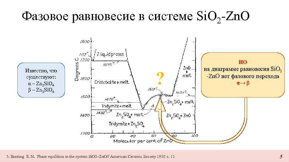 Фазовое равновесие в системе Si. O 2 -Zn. O НО Известно, что существуют: α