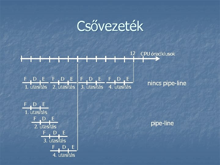 Csővezeték 12 F D E 1. utasítás F D E 2. utasítás F D