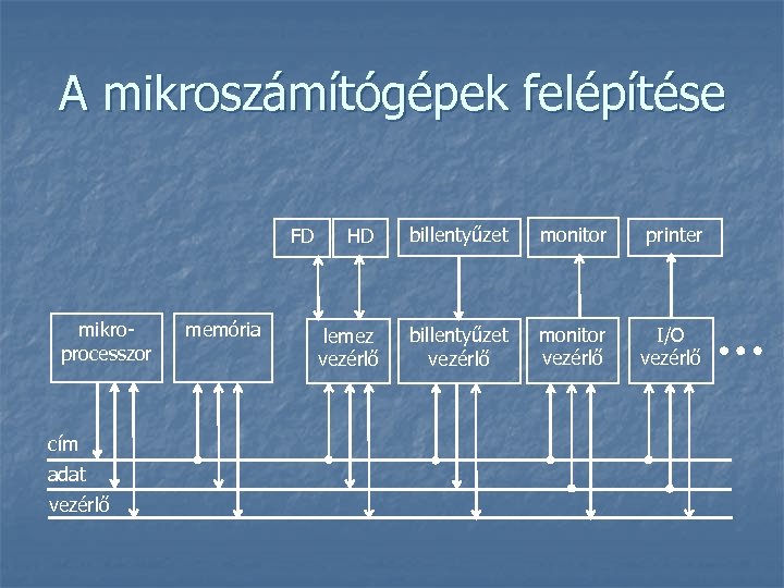 A mikroszámítógépek felépítése FD mikroprocesszor cím adat vezérlő memória HD billentyűzet monitor printer lemez