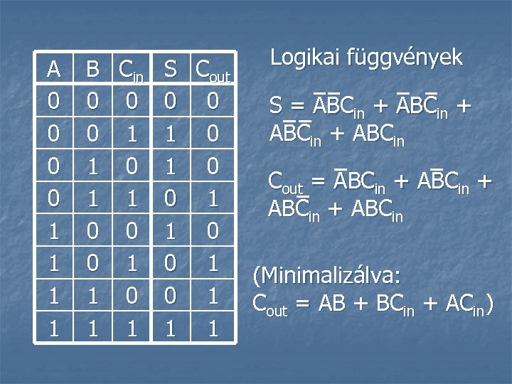 A 0 0 1 1 B Cin 0 0 0 1 1 Logikai függvények