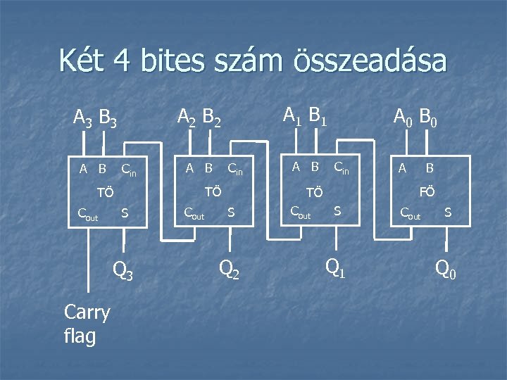 Két 4 bites szám összeadása A B Cin A B S Q 3 Carry