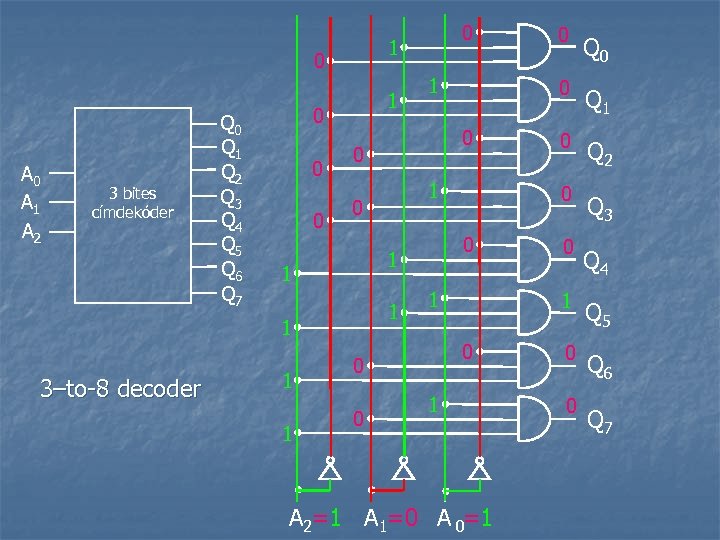 1 0 A 1 A 2 3 bites címdekóder Q 0 Q 1 Q