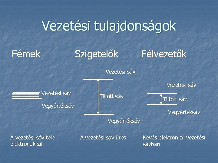 Vezetési tulajdonságok Szigetelők Fémek Félvezetők Vezetési sáv Tiltott sáv Vegyértéksáv A vezetési sáv tele