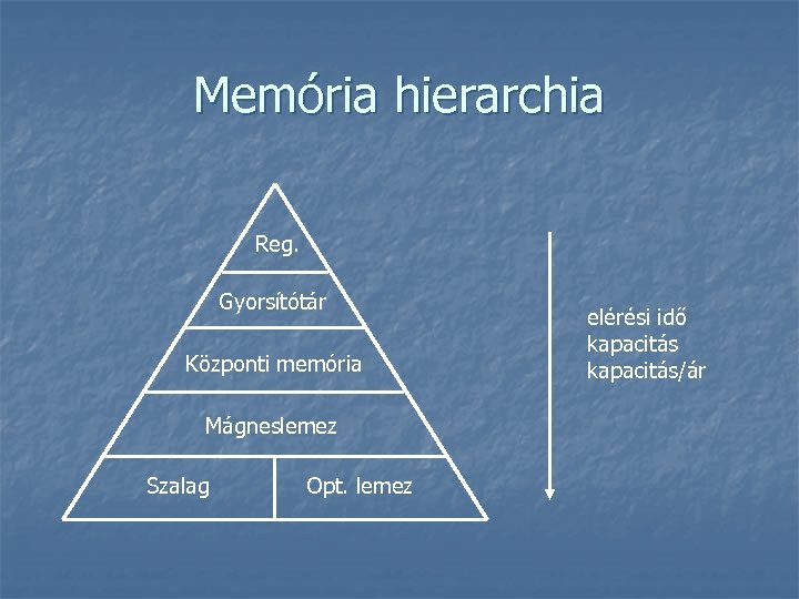 Memória hierarchia Reg. Gyorsítótár Központi memória Mágneslemez Szalag Opt. lemez elérési idő kapacitás/ár 