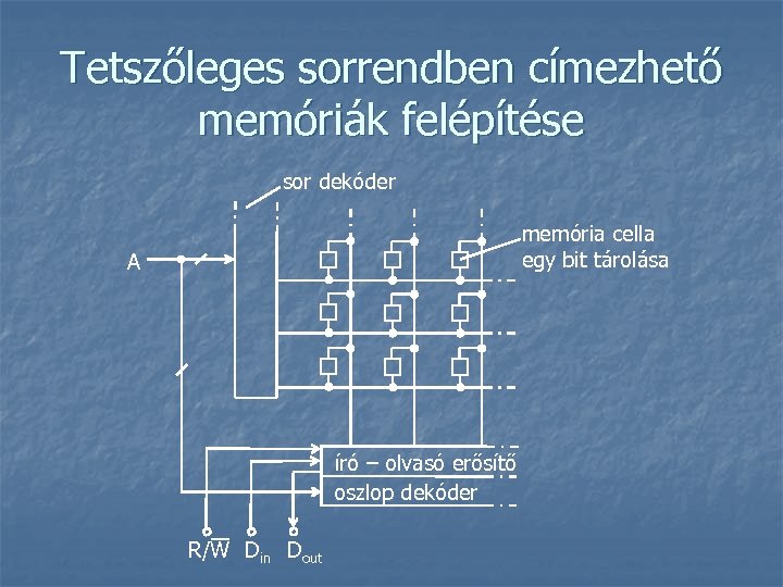 Tetszőleges sorrendben címezhető memóriák felépítése sor dekóder memória cella egy bit tárolása A író