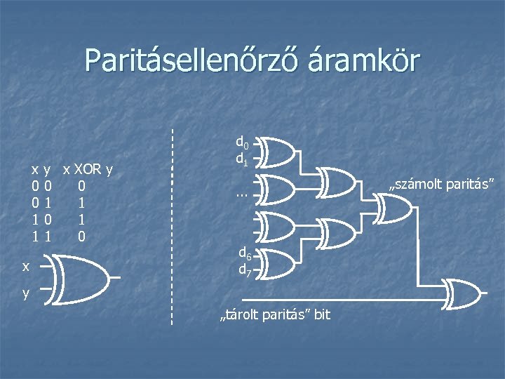 Paritásellenőrző áramkör x y x XOR y 00 0 01 1 10 1 11