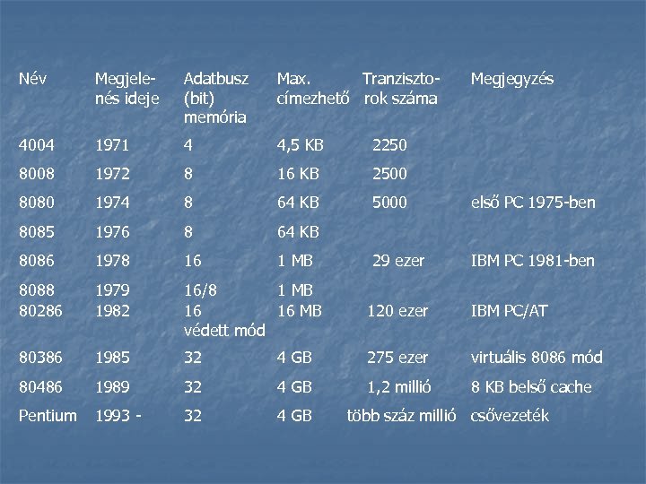 Név Megjelenés ideje Adatbusz (bit) memória Max. Tranzisztocímezhető rok száma Megjegyzés 4004 1971 4