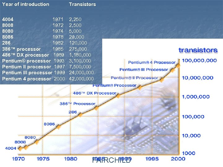 Year of introduction Transistors 4004 1971 8008 1972 8080 1974 8086 1978 286 1982