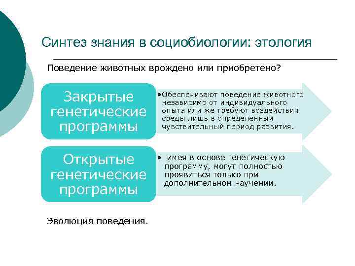 Синтез знания в социобиологии: этология Поведение животных врождено или приобретено? Закрытые генетические программы •