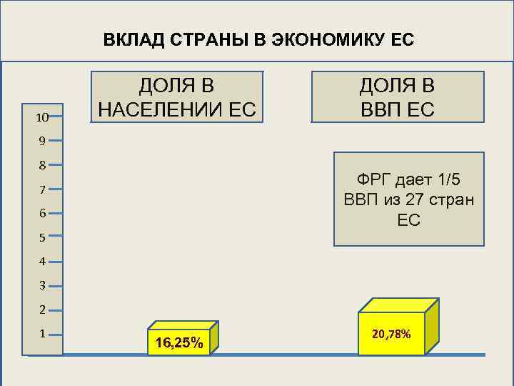 ВКЛАД СТРАНЫ В ЭКОНОМИКУ ЕС 10 ДОЛЯ В НАСЕЛЕНИИ ЕС ДОЛЯ В ВВП ЕС