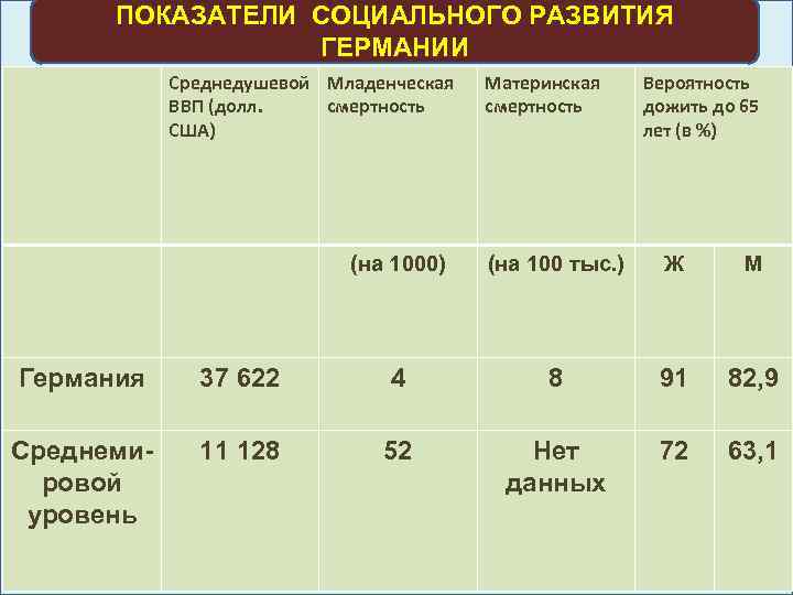 ПОКАЗАТЕЛИ СОЦИАЛЬНОГО РАЗВИТИЯ ГЕРМАНИИ Среднедушевой Младенческая ВВП (долл. смертность США) Материнская смертность Вероятность дожить