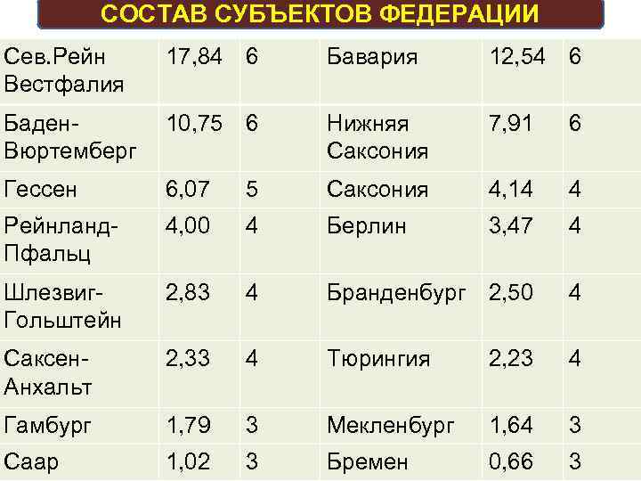 СОСТАВ СУБЪЕКТОВ ФЕДЕРАЦИИ Сев. Рейн Вестфалия 17, 84 6 Бавария 12, 54 6 Баден.