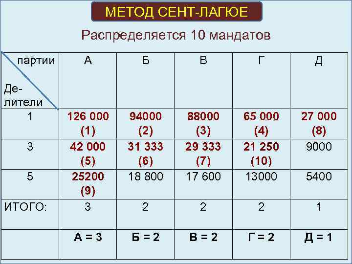 МЕТОД СЕНТ-ЛАГЮЕ Распределяется 10 мандатов партии Делители 1 3 5 ИТОГО: А Б В