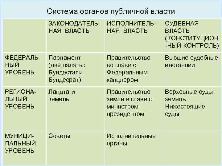 Система органов публичной власти ЗАКОНОДАТЕЛЬНАЯ ВЛАСТЬ ИСПОЛНИТЕЛЬНАЯ ВЛАСТЬ СУДЕБНАЯ ВЛАСТЬ (КОНСТИТУЦИОН -НЫЙ КОНТРОЛЬ) ФЕДЕРАЛЬНЫЙ